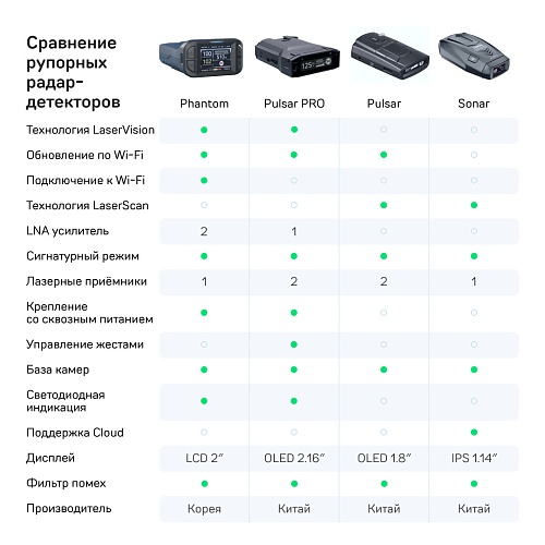 Сигнатурный радар-детектор iBOX Pulsar Pro LaserVision WiFi Signature